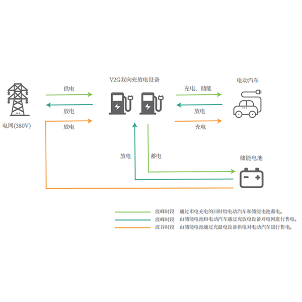 V2G储能、削峰填谷解决方案